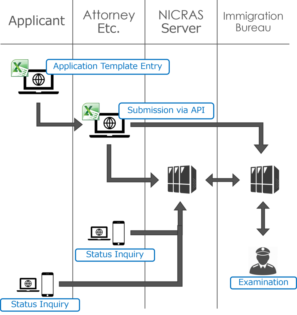 Online Residence Application API