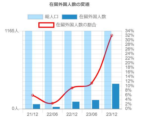 Changes from the previous year Akaigawa 202312