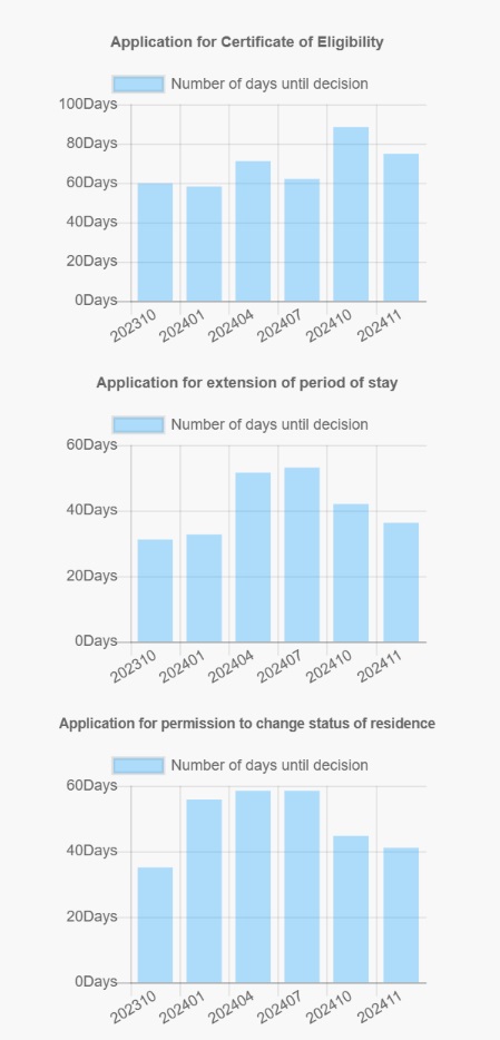 residence examination processing periods